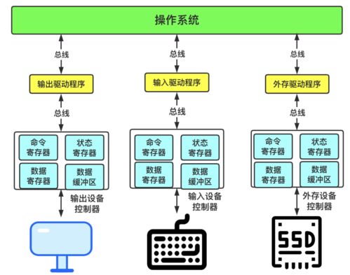 操作系統 計算機軟硬件協同的指揮中樞與橋梁